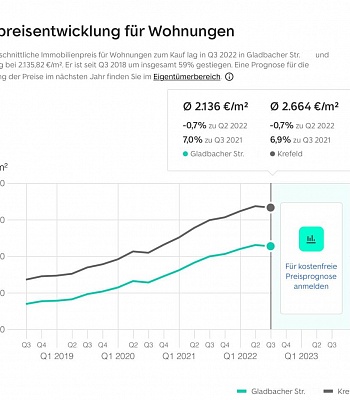 �������� ��� � ��������, � Krefeld, 221 �² (������� 398 �2)